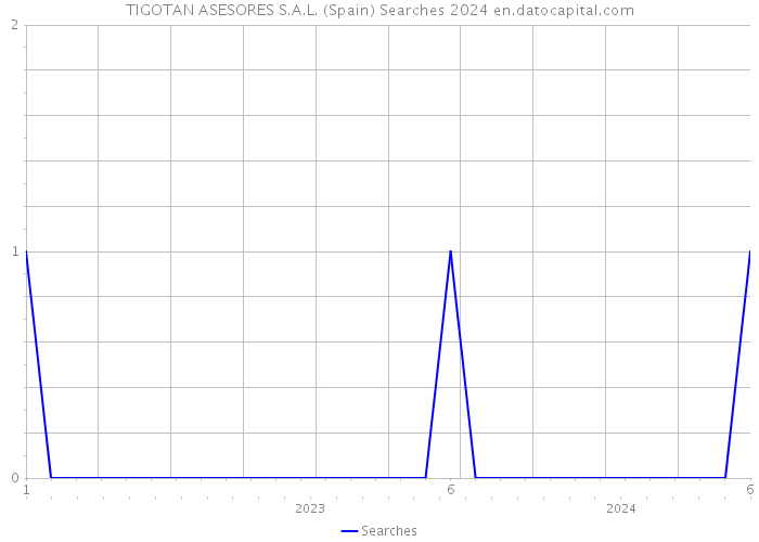 TIGOTAN ASESORES S.A.L. (Spain) Searches 2024 