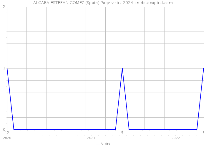ALGABA ESTEFAN GOMEZ (Spain) Page visits 2024 