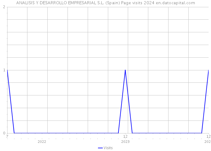 ANALISIS Y DESARROLLO EMPRESARIAL S.L. (Spain) Page visits 2024 