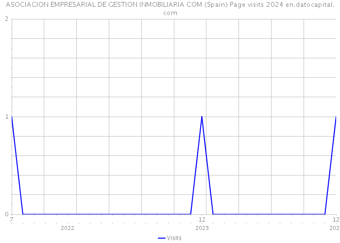 ASOCIACION EMPRESARIAL DE GESTION INMOBILIARIA COM (Spain) Page visits 2024 