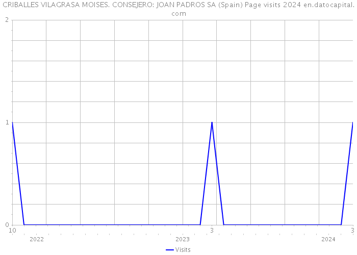 CRIBALLES VILAGRASA MOISES. CONSEJERO: JOAN PADROS SA (Spain) Page visits 2024 