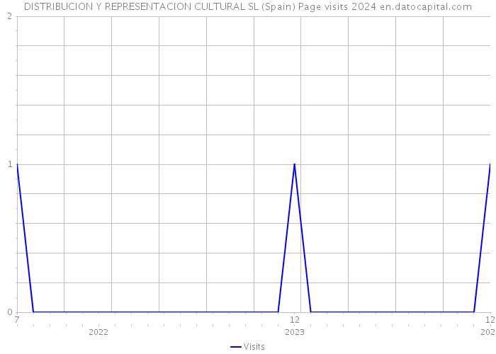 DISTRIBUCION Y REPRESENTACION CULTURAL SL (Spain) Page visits 2024 
