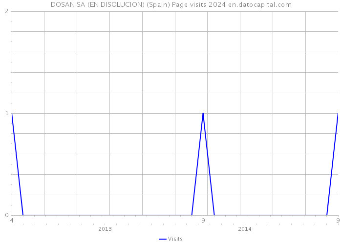 DOSAN SA (EN DISOLUCION) (Spain) Page visits 2024 