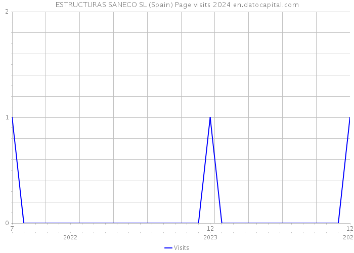 ESTRUCTURAS SANECO SL (Spain) Page visits 2024 