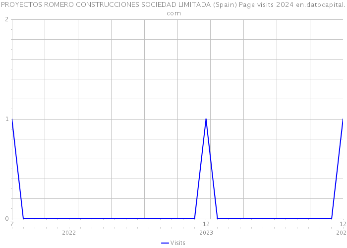 PROYECTOS ROMERO CONSTRUCCIONES SOCIEDAD LIMITADA (Spain) Page visits 2024 