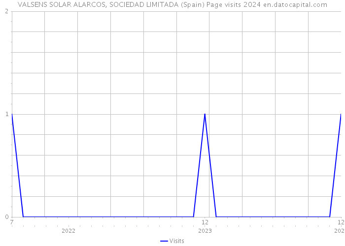 VALSENS SOLAR ALARCOS, SOCIEDAD LIMITADA (Spain) Page visits 2024 