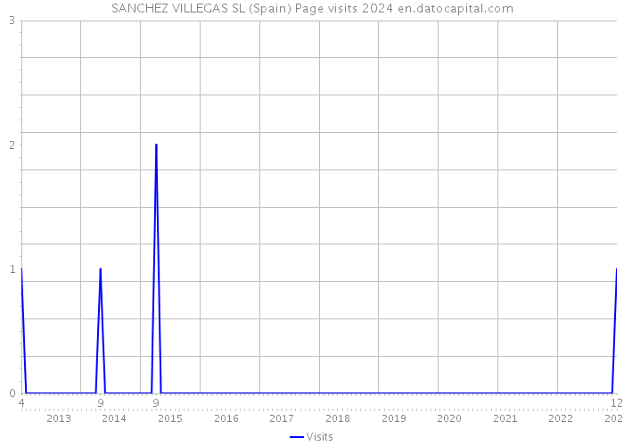SANCHEZ VILLEGAS SL (Spain) Page visits 2024 