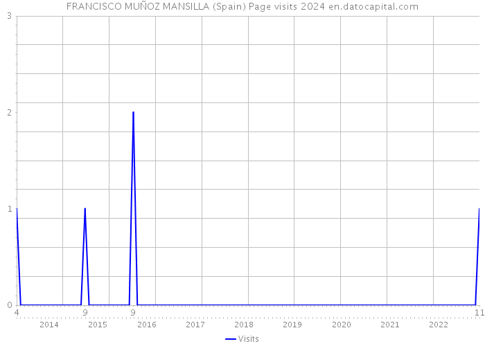 FRANCISCO MUÑOZ MANSILLA (Spain) Page visits 2024 