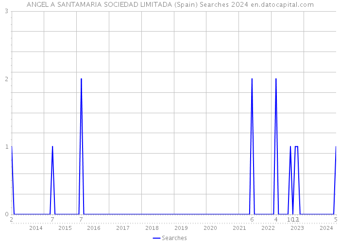 ANGEL A SANTAMARIA SOCIEDAD LIMITADA (Spain) Searches 2024 