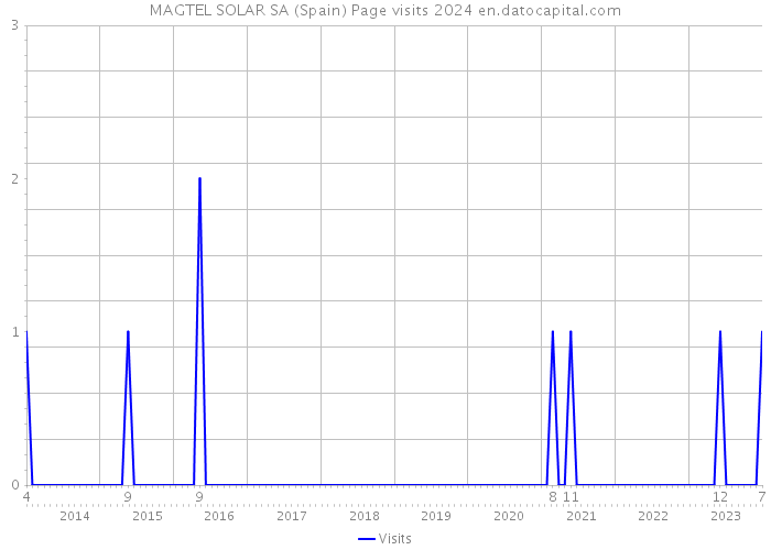 MAGTEL SOLAR SA (Spain) Page visits 2024 