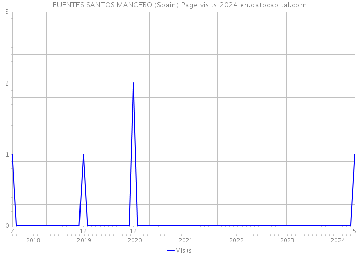 FUENTES SANTOS MANCEBO (Spain) Page visits 2024 