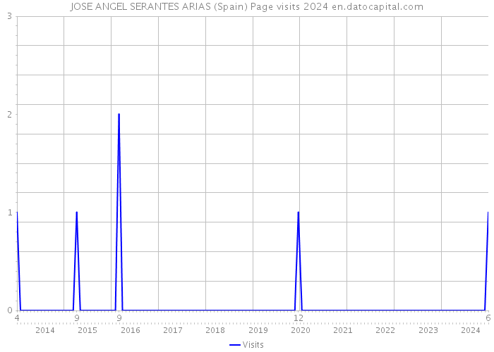 JOSE ANGEL SERANTES ARIAS (Spain) Page visits 2024 