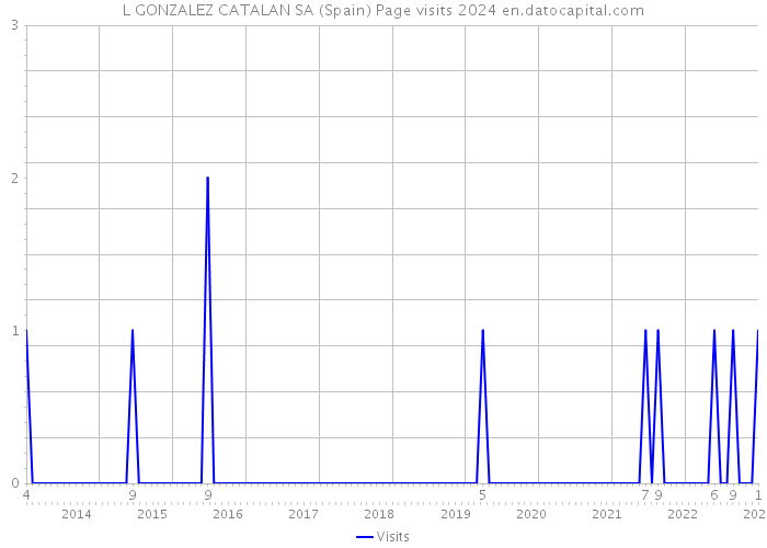 L GONZALEZ CATALAN SA (Spain) Page visits 2024 