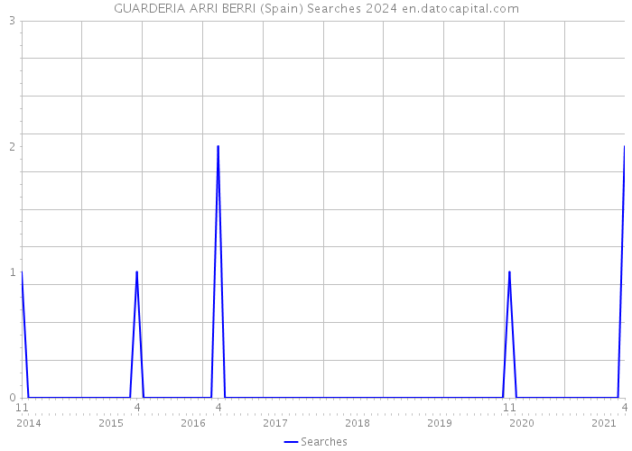 GUARDERIA ARRI BERRI (Spain) Searches 2024 