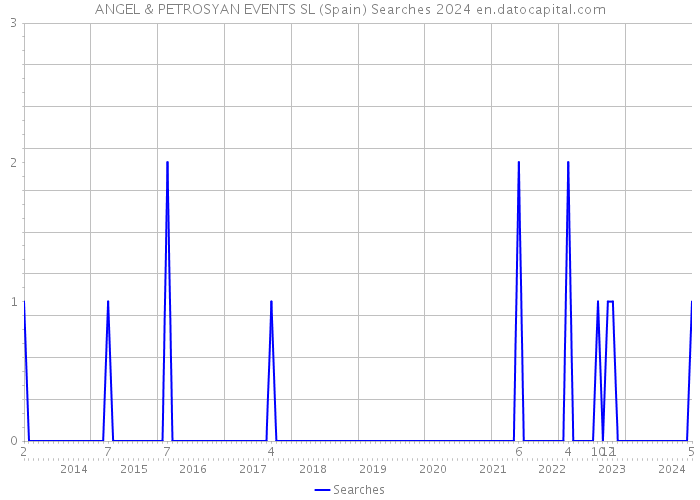 ANGEL & PETROSYAN EVENTS SL (Spain) Searches 2024 