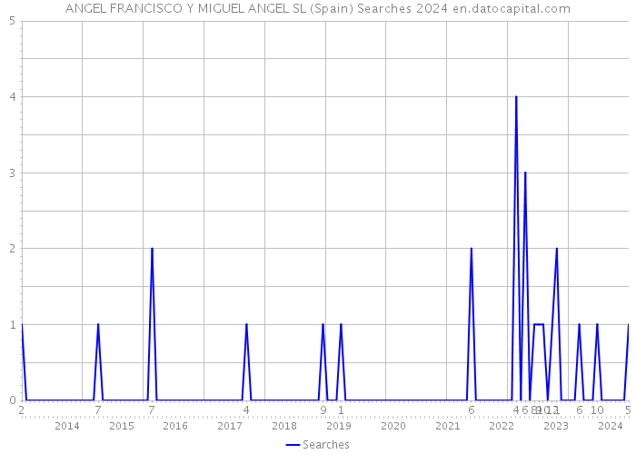 ANGEL FRANCISCO Y MIGUEL ANGEL SL (Spain) Searches 2024 