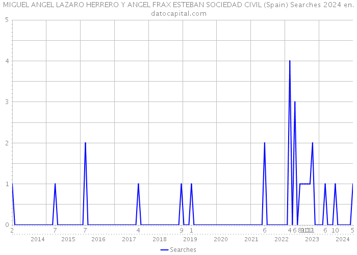 MIGUEL ANGEL LAZARO HERRERO Y ANGEL FRAX ESTEBAN SOCIEDAD CIVIL (Spain) Searches 2024 