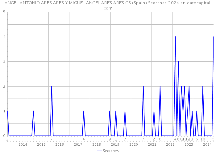 ANGEL ANTONIO ARES ARES Y MIGUEL ANGEL ARES ARES CB (Spain) Searches 2024 