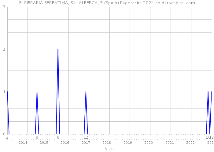 FUNERARIA SERFATIMA, S.L. ALBERCA, 5 (Spain) Page visits 2024 