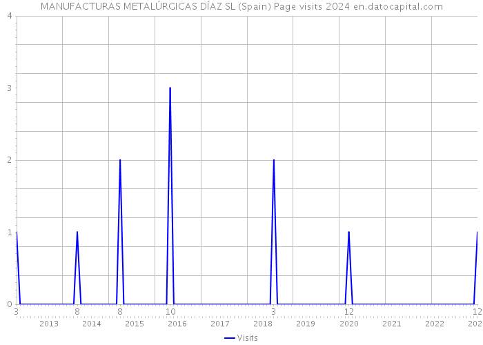 MANUFACTURAS METALÚRGICAS DÍAZ SL (Spain) Page visits 2024 
