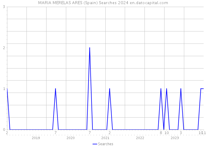 MARIA MERELAS ARES (Spain) Searches 2024 