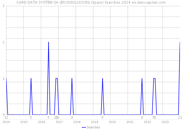 CARD DATA SYSTEM SA (EN DISOLUCION) (Spain) Searches 2024 