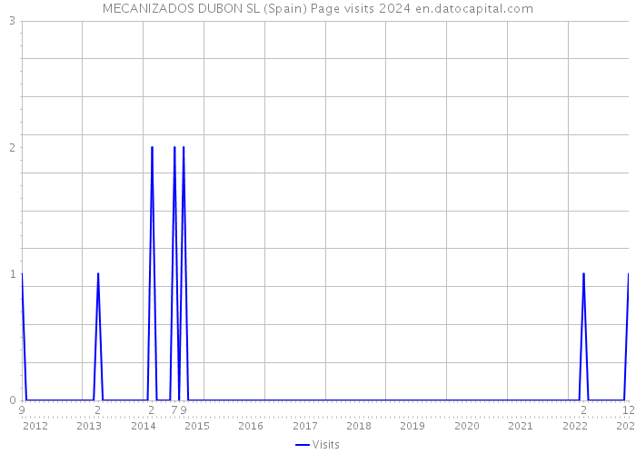 MECANIZADOS DUBON SL (Spain) Page visits 2024 