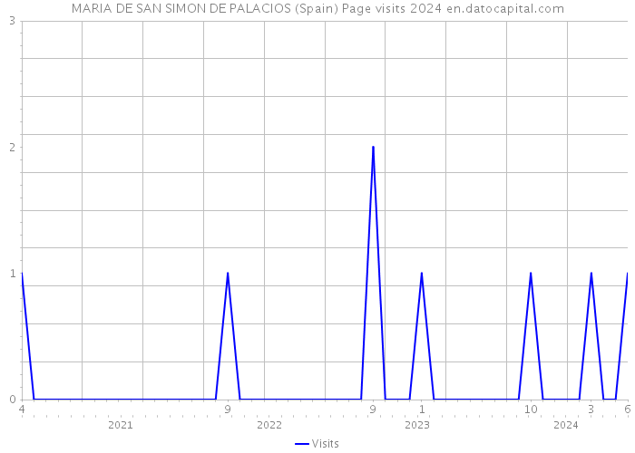 MARIA DE SAN SIMON DE PALACIOS (Spain) Page visits 2024 