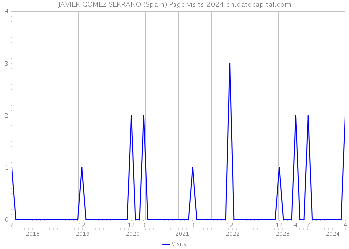 JAVIER GOMEZ SERRANO (Spain) Page visits 2024 
