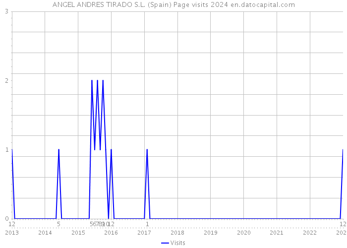 ANGEL ANDRES TIRADO S.L. (Spain) Page visits 2024 