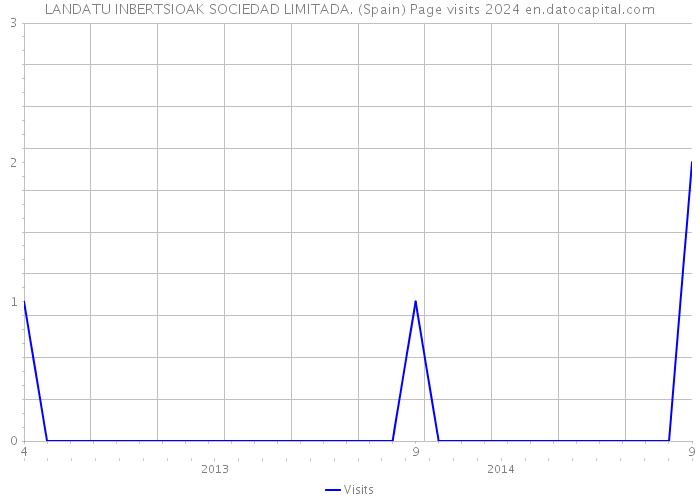 LANDATU INBERTSIOAK SOCIEDAD LIMITADA. (Spain) Page visits 2024 