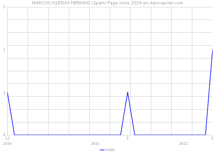 MARCOS IGLESIAS HERRANZ (Spain) Page visits 2024 