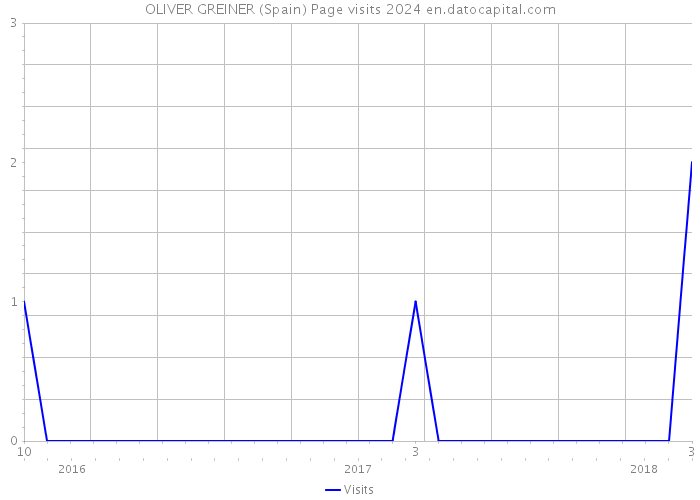OLIVER GREINER (Spain) Page visits 2024 