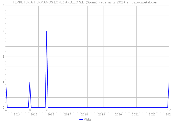 FERRETERIA HERMANOS LOPEZ ARBELO S.L. (Spain) Page visits 2024 