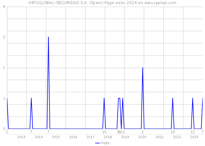 INFOGLOBAL-SEGURIDAD S.A. (Spain) Page visits 2024 