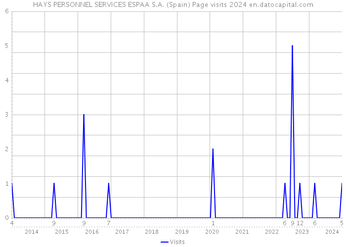 HAYS PERSONNEL SERVICES ESPAA S.A. (Spain) Page visits 2024 