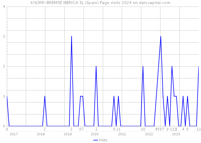 KNORR-BREMSE IBERICA SL (Spain) Page visits 2024 