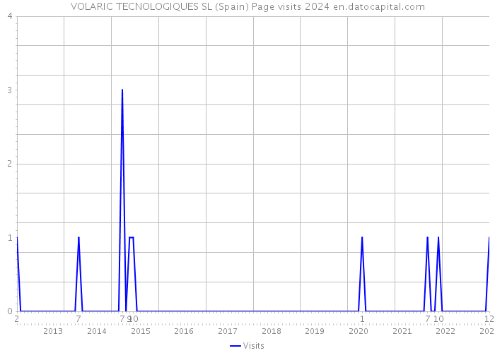 VOLARIC TECNOLOGIQUES SL (Spain) Page visits 2024 