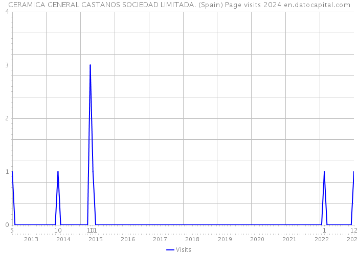 CERAMICA GENERAL CASTANOS SOCIEDAD LIMITADA. (Spain) Page visits 2024 