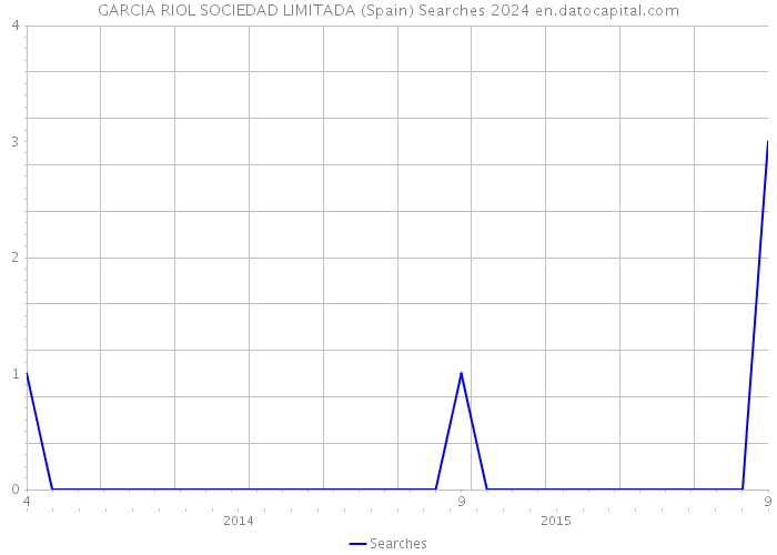 GARCIA RIOL SOCIEDAD LIMITADA (Spain) Searches 2024 