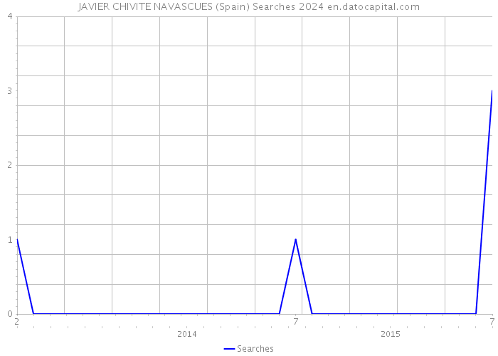 JAVIER CHIVITE NAVASCUES (Spain) Searches 2024 