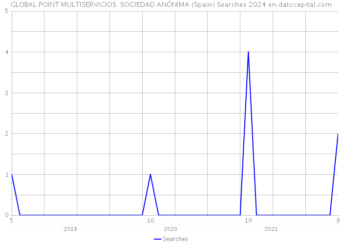 GLOBAL POINT MULTISERVICIOS SOCIEDAD ANÓNIMA (Spain) Searches 2024 