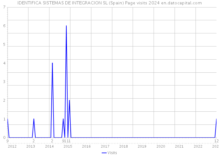 IDENTIFICA SISTEMAS DE INTEGRACION SL (Spain) Page visits 2024 