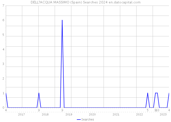 DELL?ACQUA MASSIMO (Spain) Searches 2024 