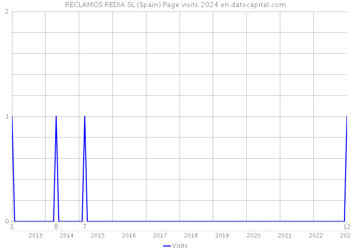 RECLAMOS REDIA SL (Spain) Page visits 2024 