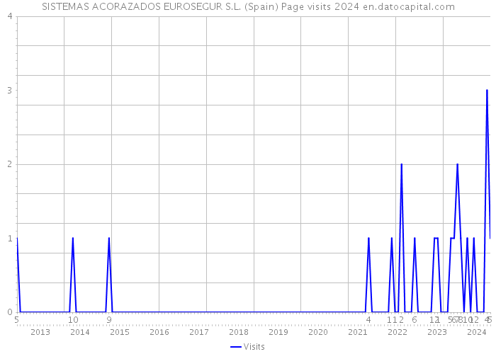 SISTEMAS ACORAZADOS EUROSEGUR S.L. (Spain) Page visits 2024 