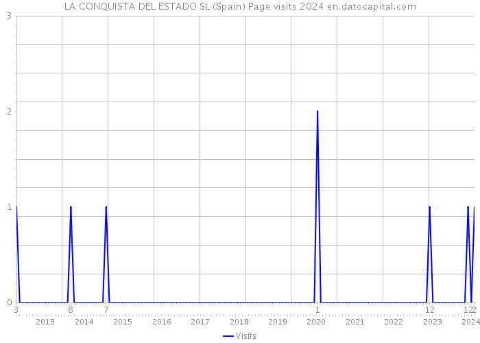 LA CONQUISTA DEL ESTADO SL (Spain) Page visits 2024 