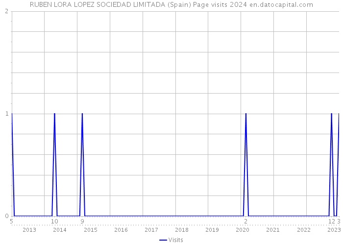 RUBEN LORA LOPEZ SOCIEDAD LIMITADA (Spain) Page visits 2024 