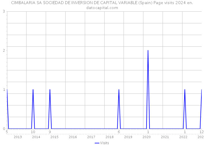 CIMBALARIA SA SOCIEDAD DE INVERSION DE CAPITAL VARIABLE (Spain) Page visits 2024 