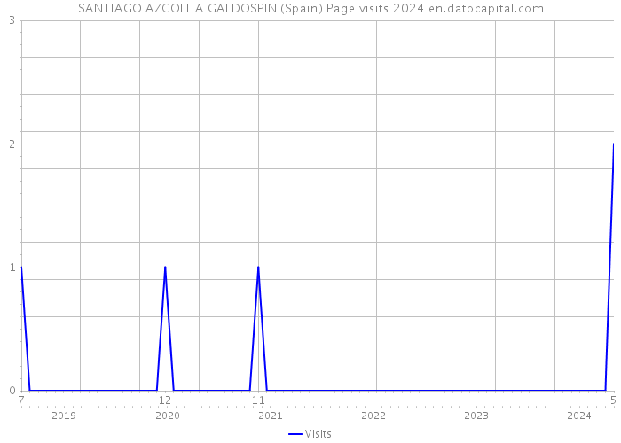 SANTIAGO AZCOITIA GALDOSPIN (Spain) Page visits 2024 